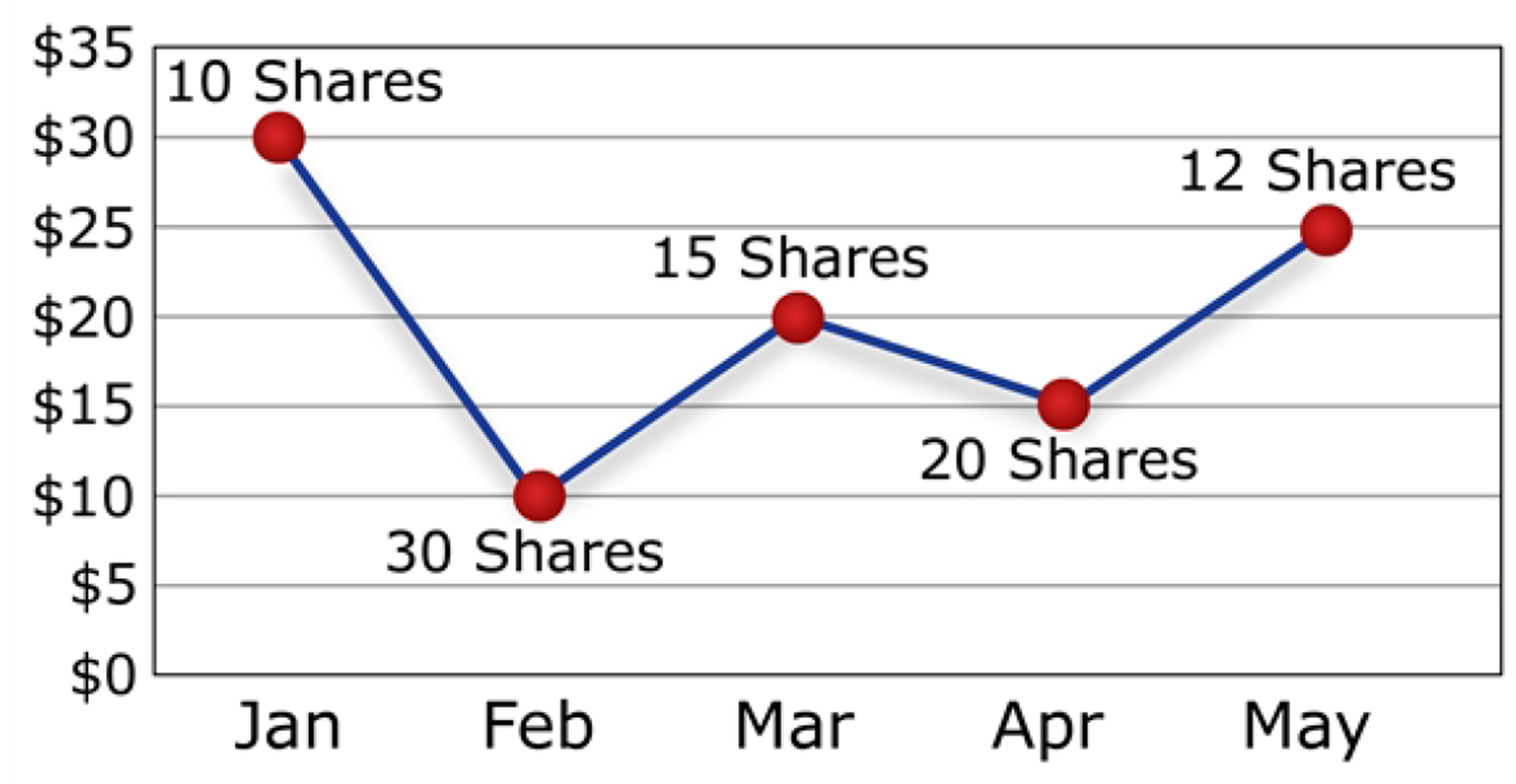 Dollar Cost Averaging