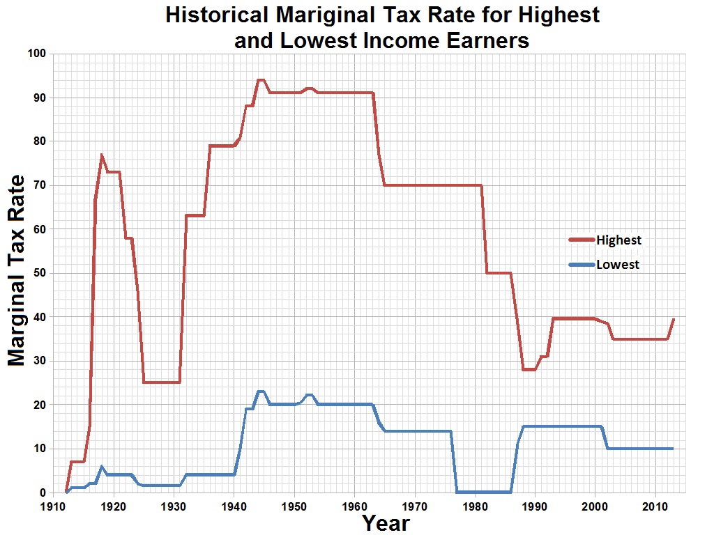 us-historical-mariginal-tax-rates.jpg